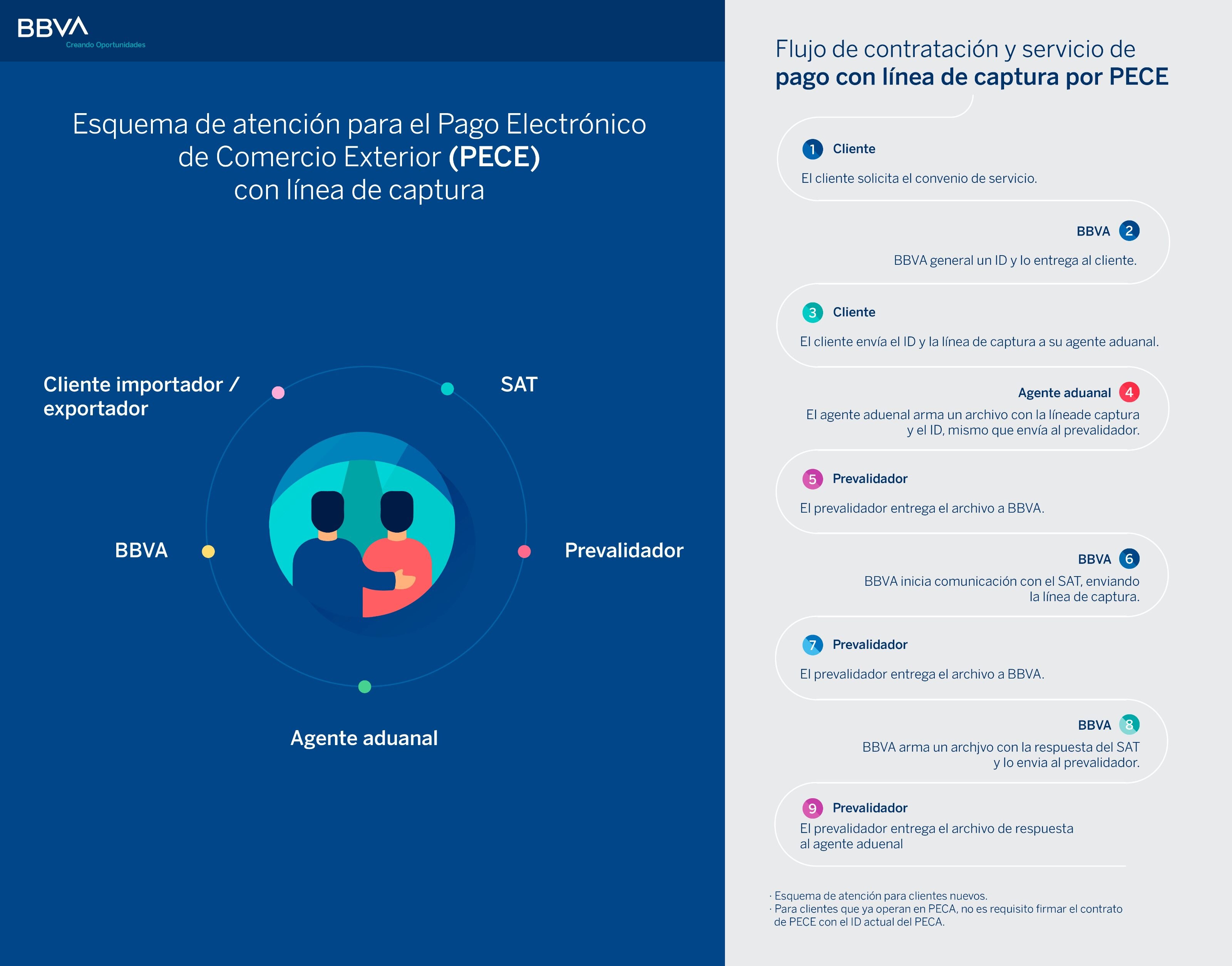 Pago Impuestos Aduanales | Empresas | BBVA México